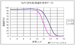 Ge透過率グラフ Ge透過率グラフ