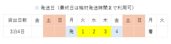 ハンディ型ガス漏洩検査システム　貸出期間説明画像