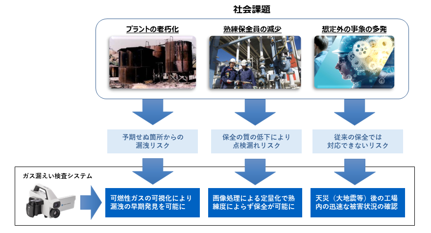 社会課題に対するハンディ型ガス漏えい検査システムによるソリューション